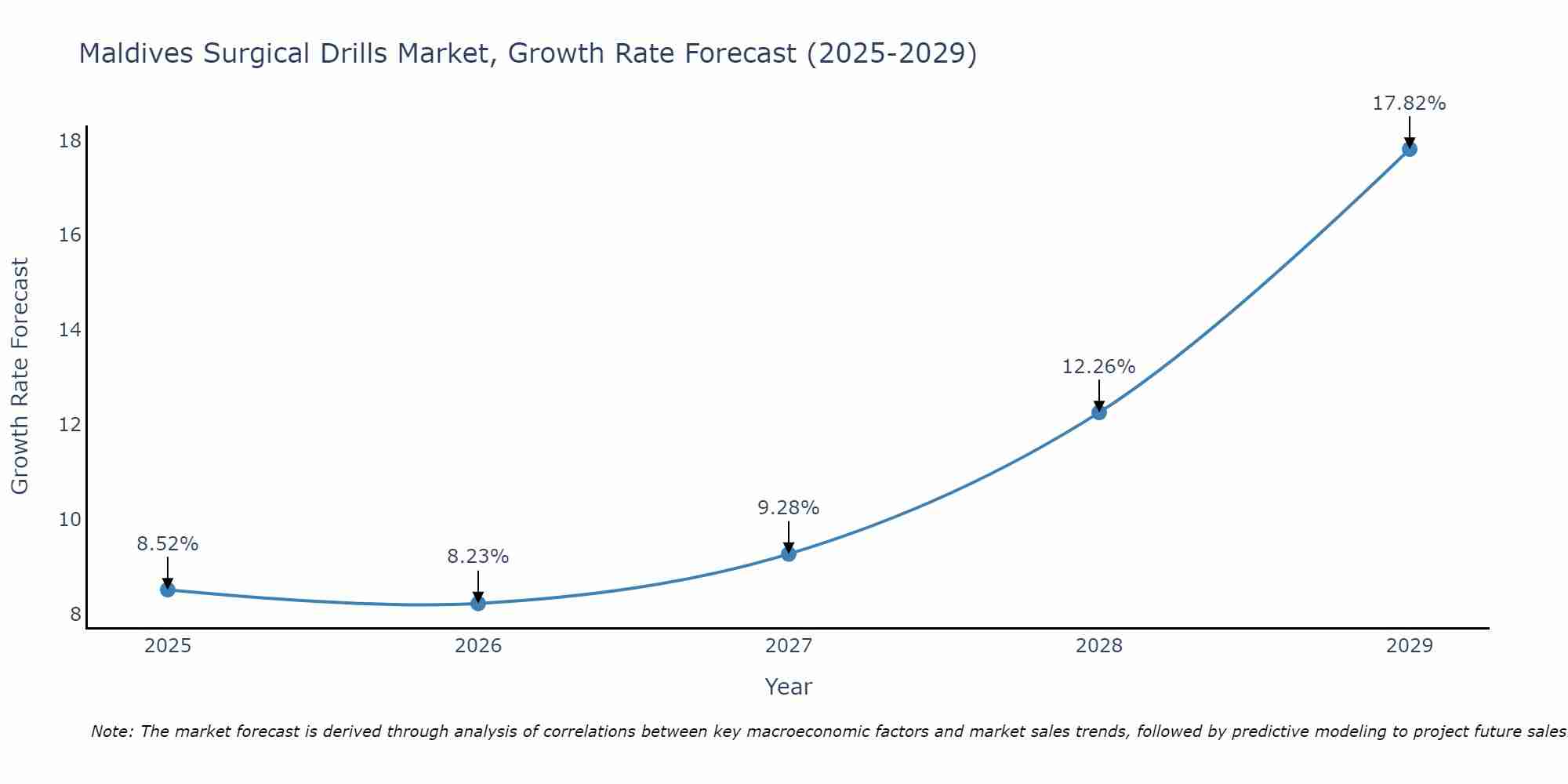 Maldives Surgical Drills Market Growth Rate