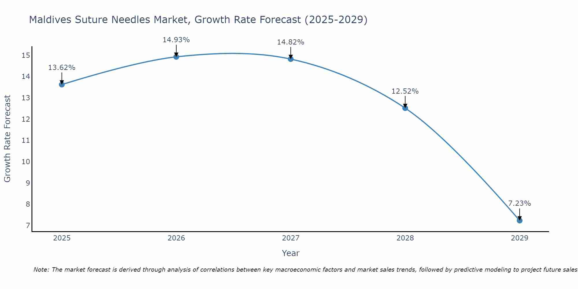 Maldives Suture Needles Market Growth Rate