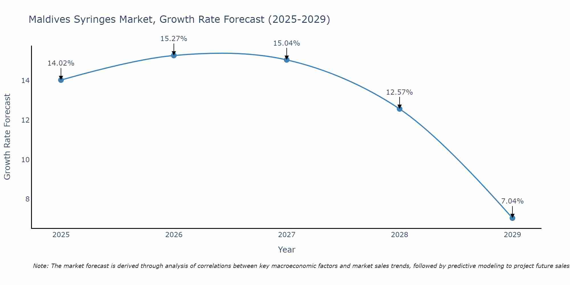 Maldives Syringes Market Growth Rate