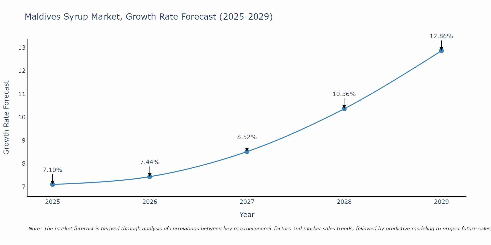 Maldives Syrup Market Growth Rate