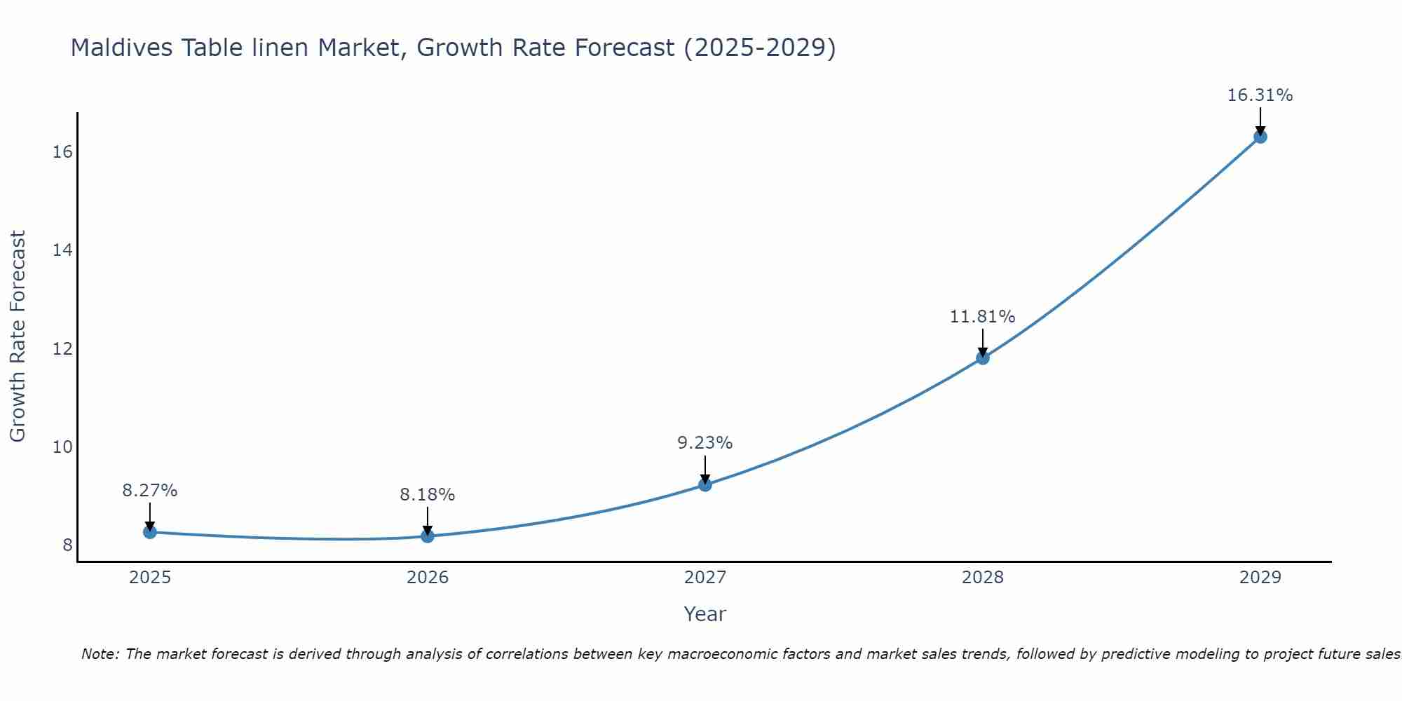 Maldives Table linen Market Size Growth Rate