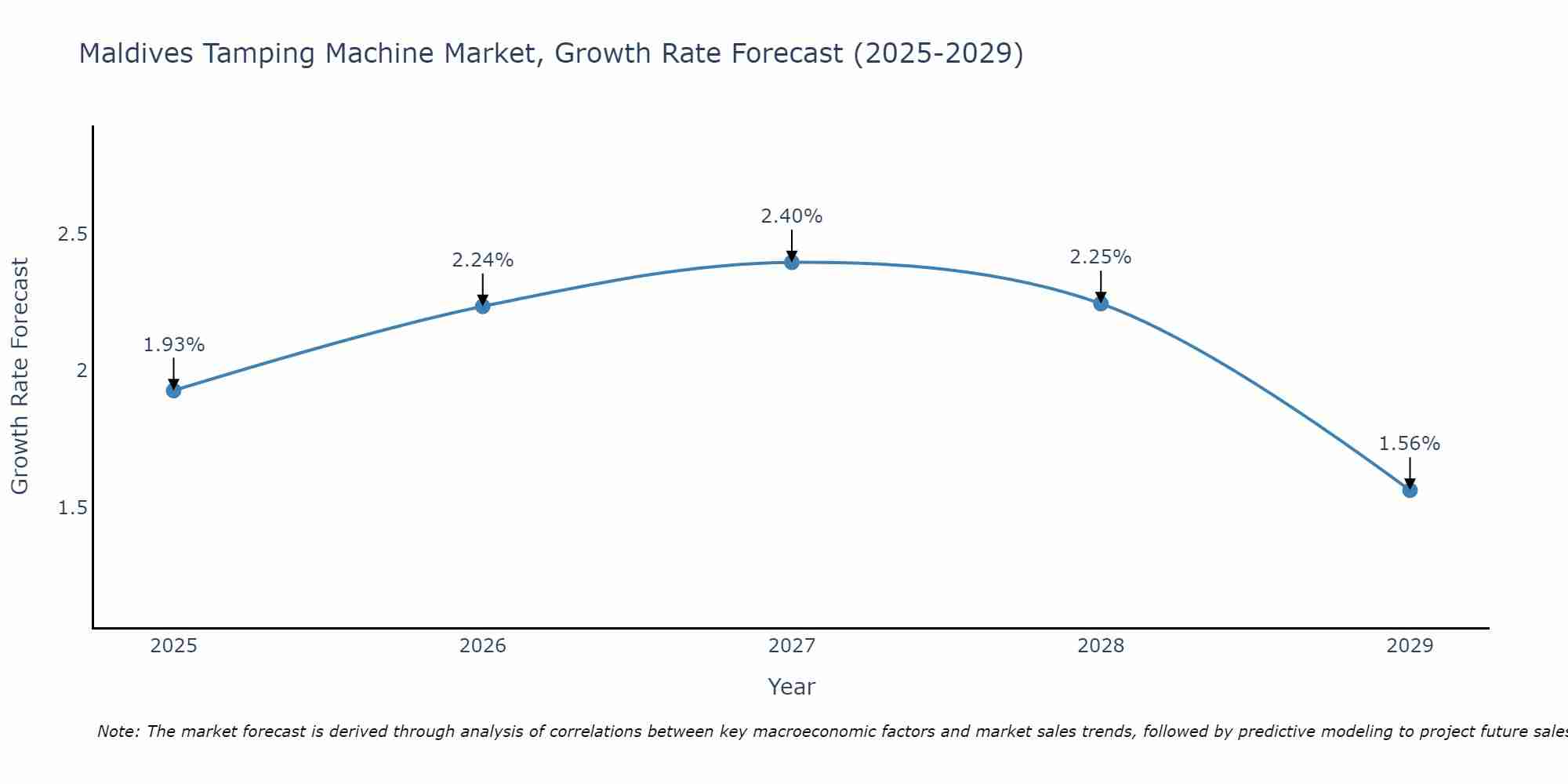 Maldives Tamping Machine Market Growth Rate