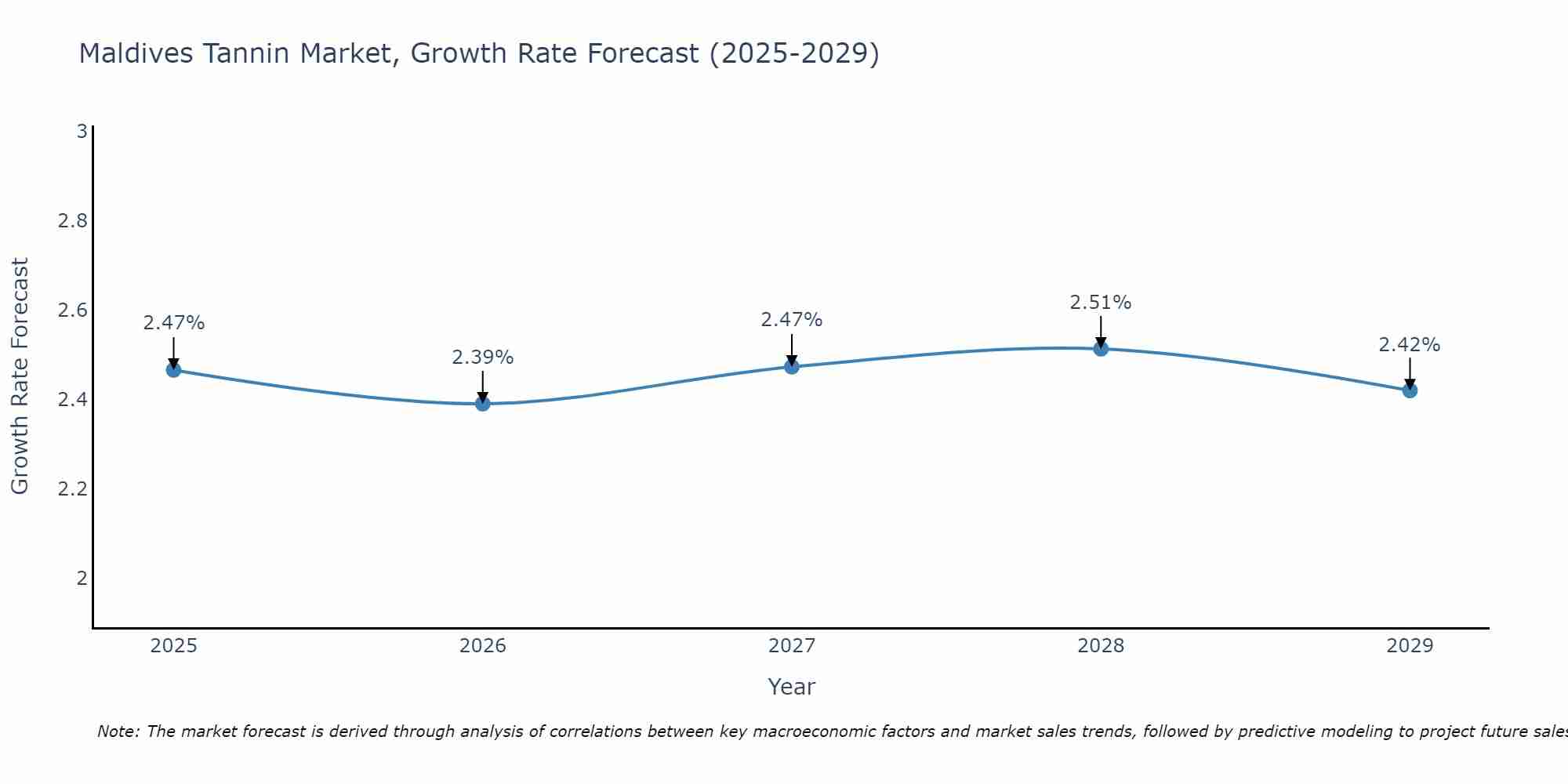 Maldives Tannin Market Growth Rate