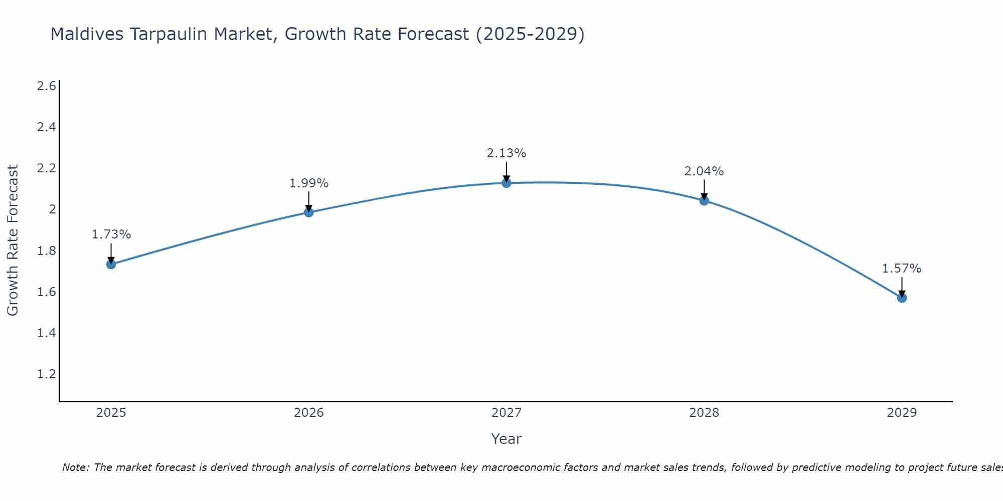 Maldives Tarpaulin Market Growth Rate