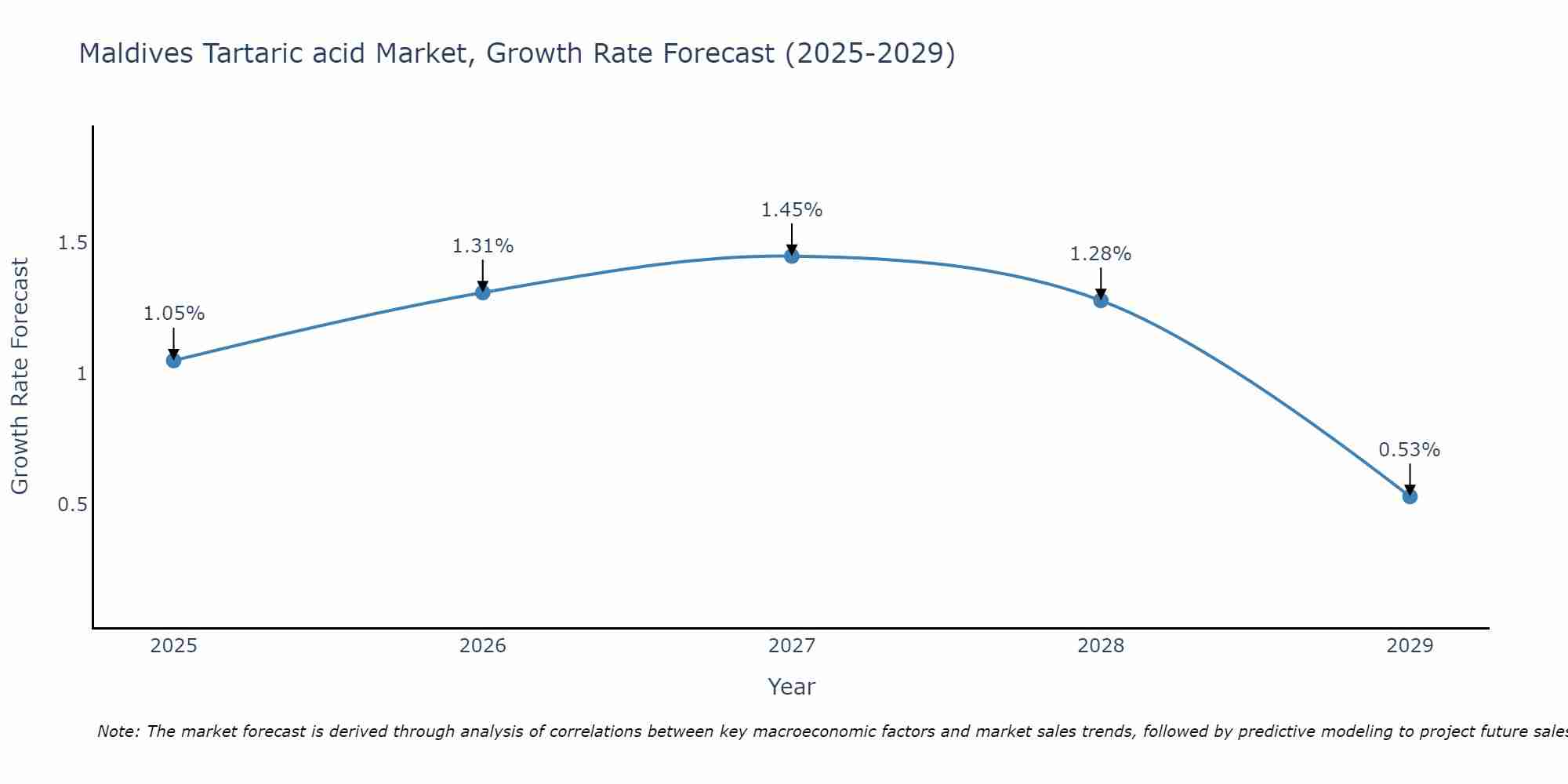 Maldives Tartaric acid Market Growth Rate