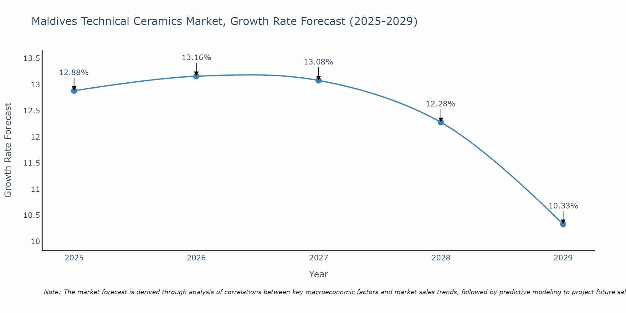 Maldives Technical Ceramics Market Growth Rate