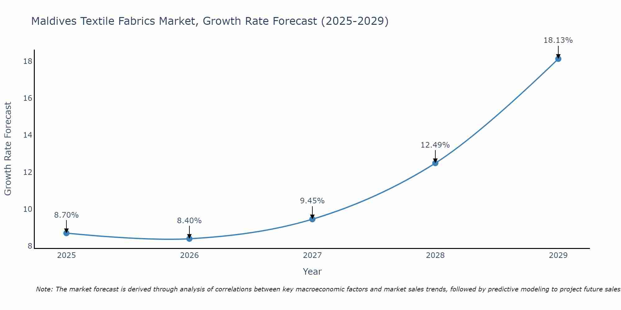 Maldives Textile Fabrics Market Growth Rate
