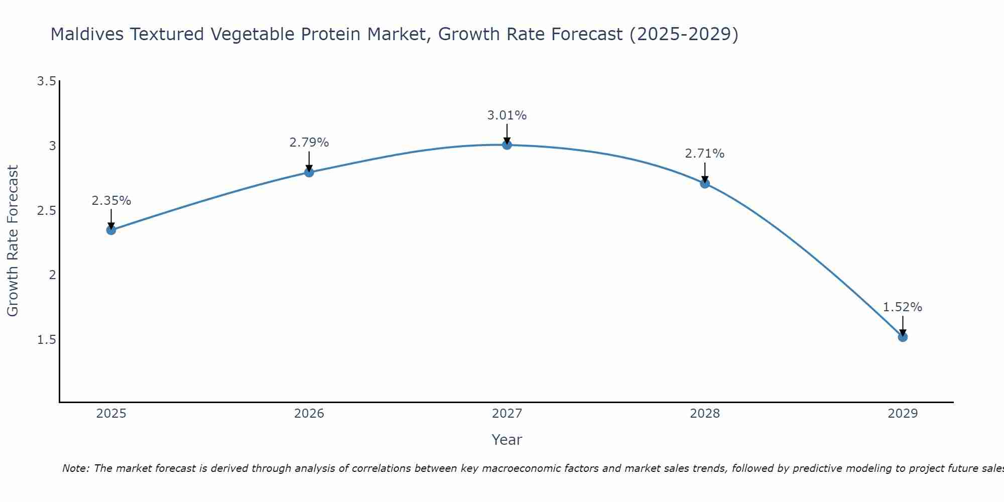 Maldives Textured Vegetable Protein Market Growth Rate