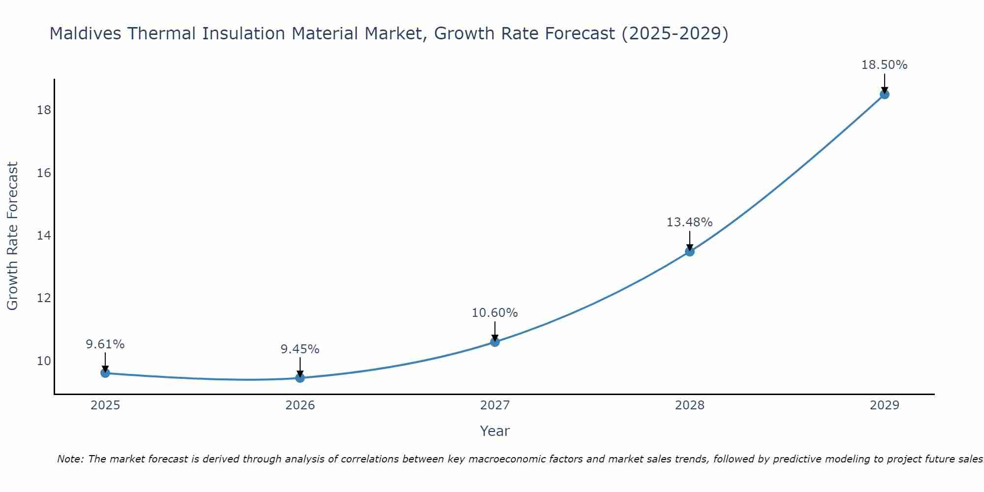 Maldives Thermal Insulation Material Market Growth Rate