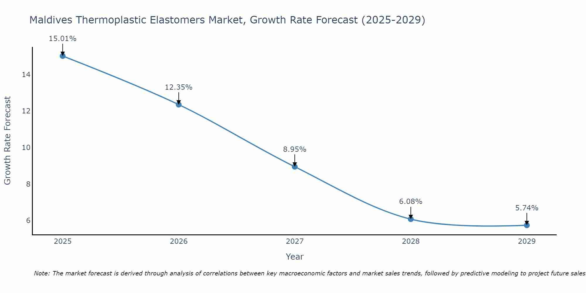 Maldives Thermoplastic Elastomers Market Growth Rate