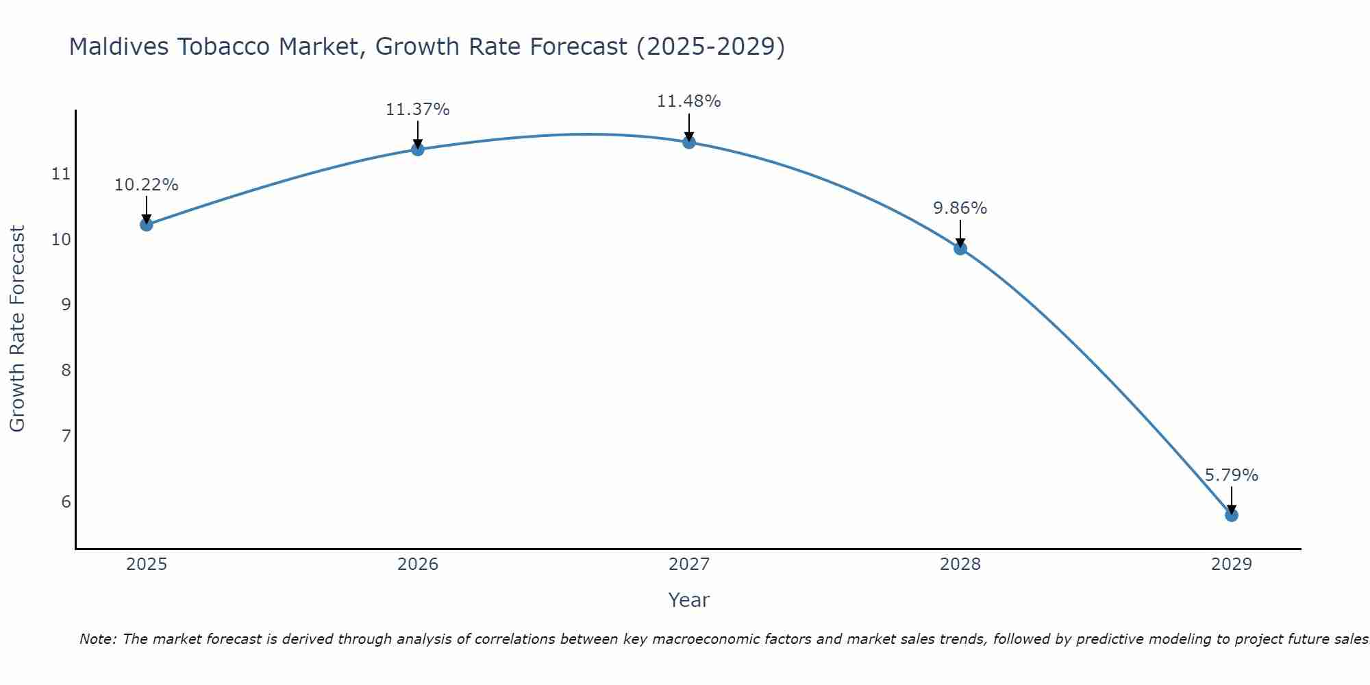 Maldives Tobacco Market Growth Rate