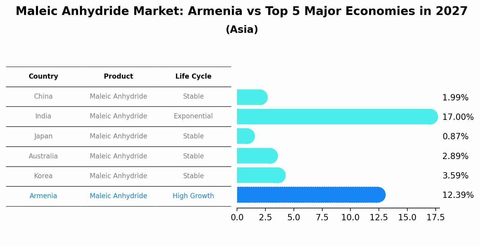 Maleic Anhydride Market: Armenia vs Top 5 Major Economies in 2027 (Asia)
