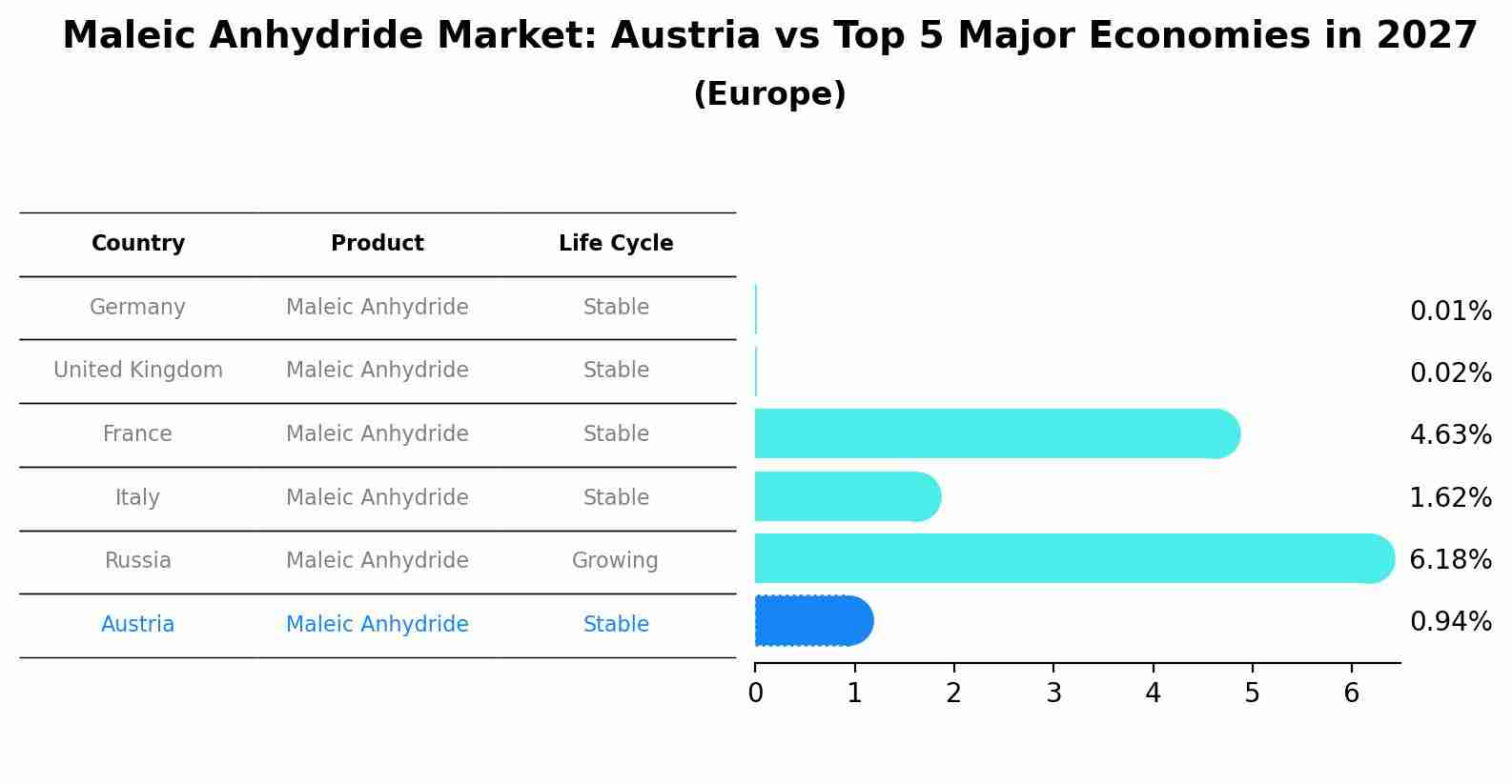 Maleic Anhydride Market: Austria vs Top 5 Major Economies in 2027 (Europe)