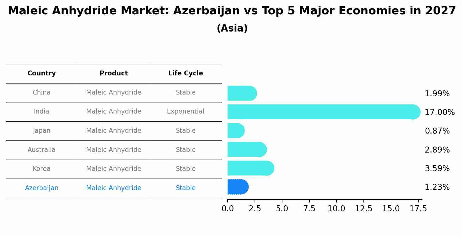 Maleic Anhydride Market: Azerbaijan vs Top 5 Major Economies in 2027 (Asia)