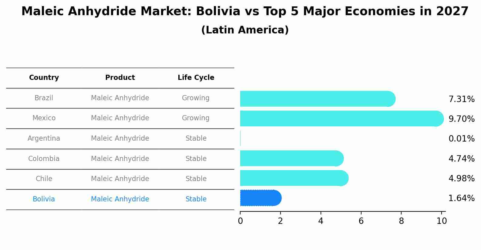 Maleic Anhydride Market: Bolivia vs Top 5 Major Economies in 2027 (Latin America)