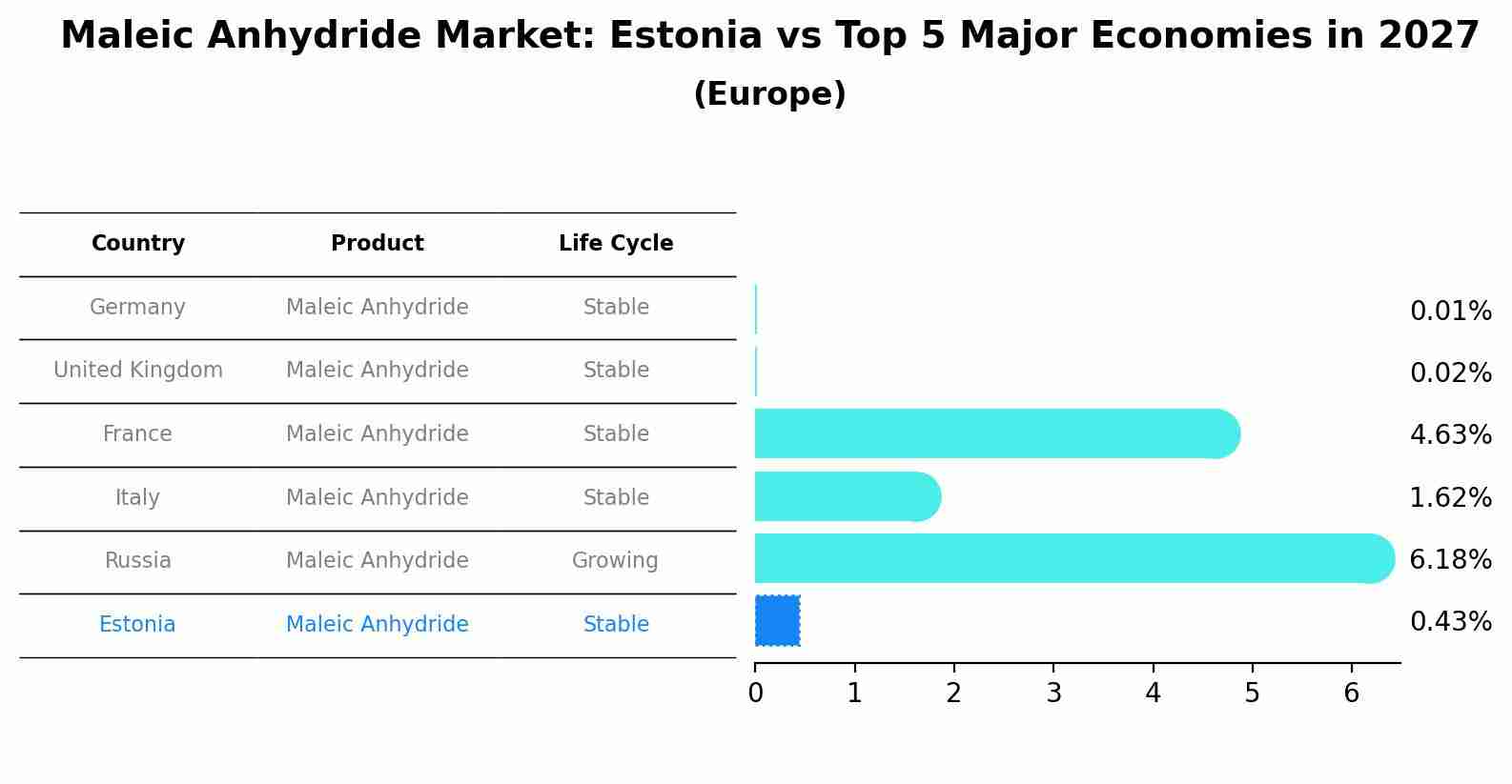 Maleic Anhydride Market: Estonia vs Top 5 Major Economies in 2027 (Europe)