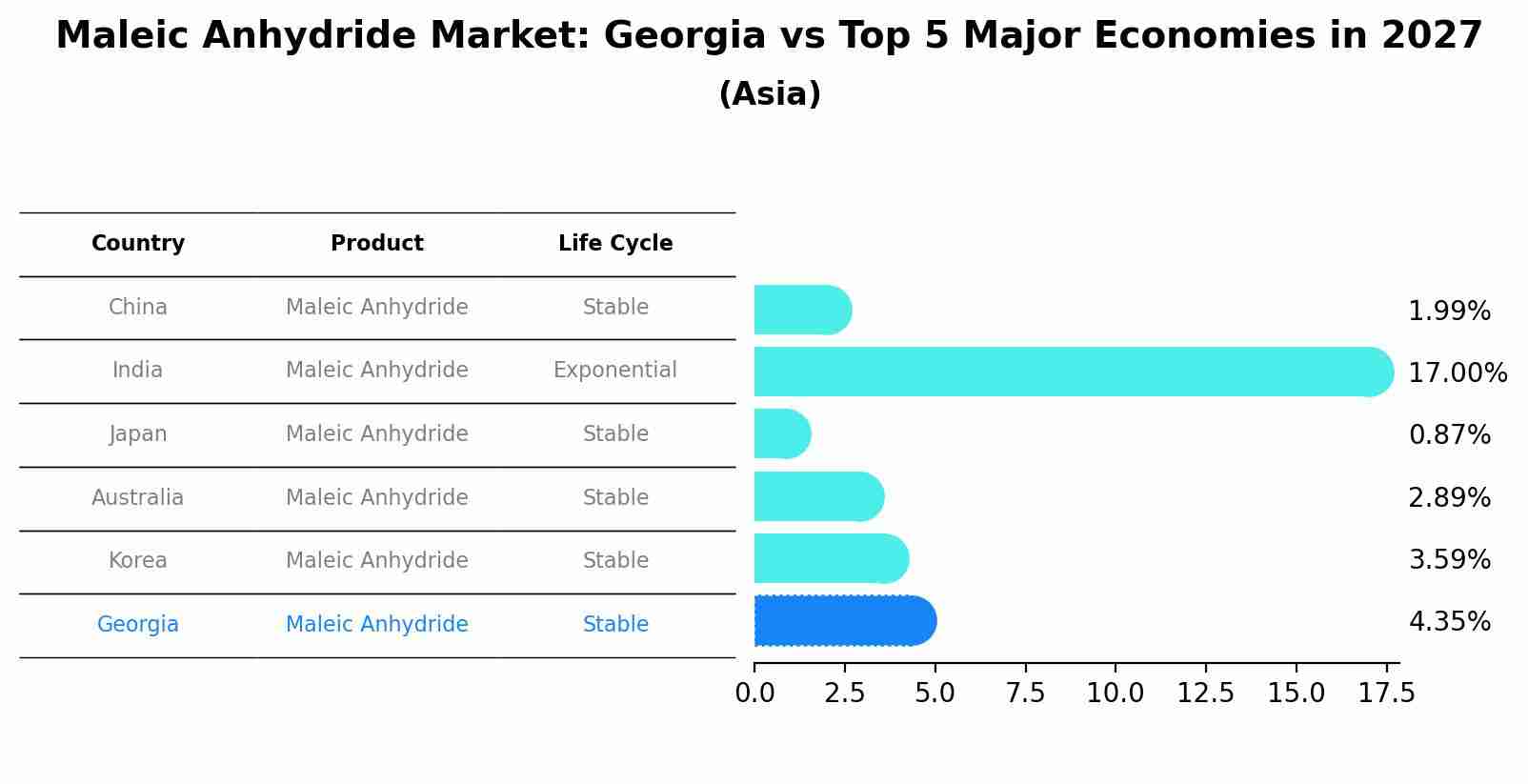 Maleic Anhydride Market: Georgia vs Top 5 Major Economies in 2027 (Asia)