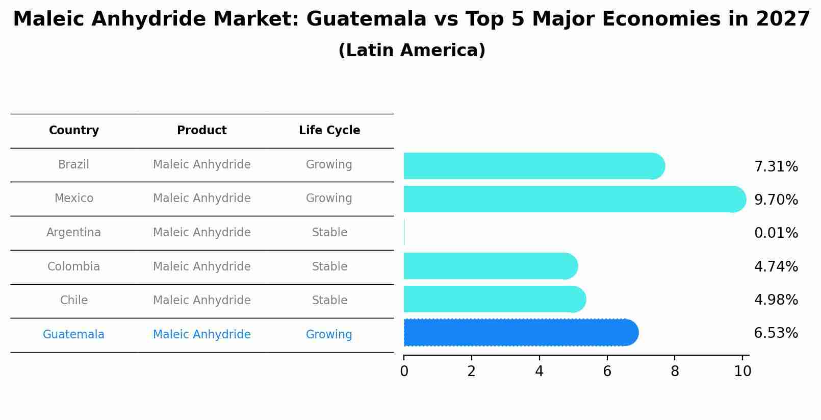 Maleic Anhydride Market: Guatemala vs Top 5 Major Economies in 2027 (Latin America)