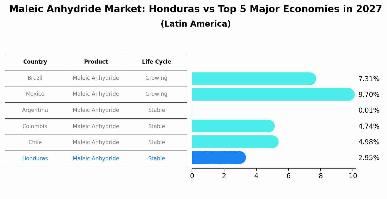 Maleic Anhydride Market: Honduras vs Top 5 Major Economies in 2027 (Latin America)