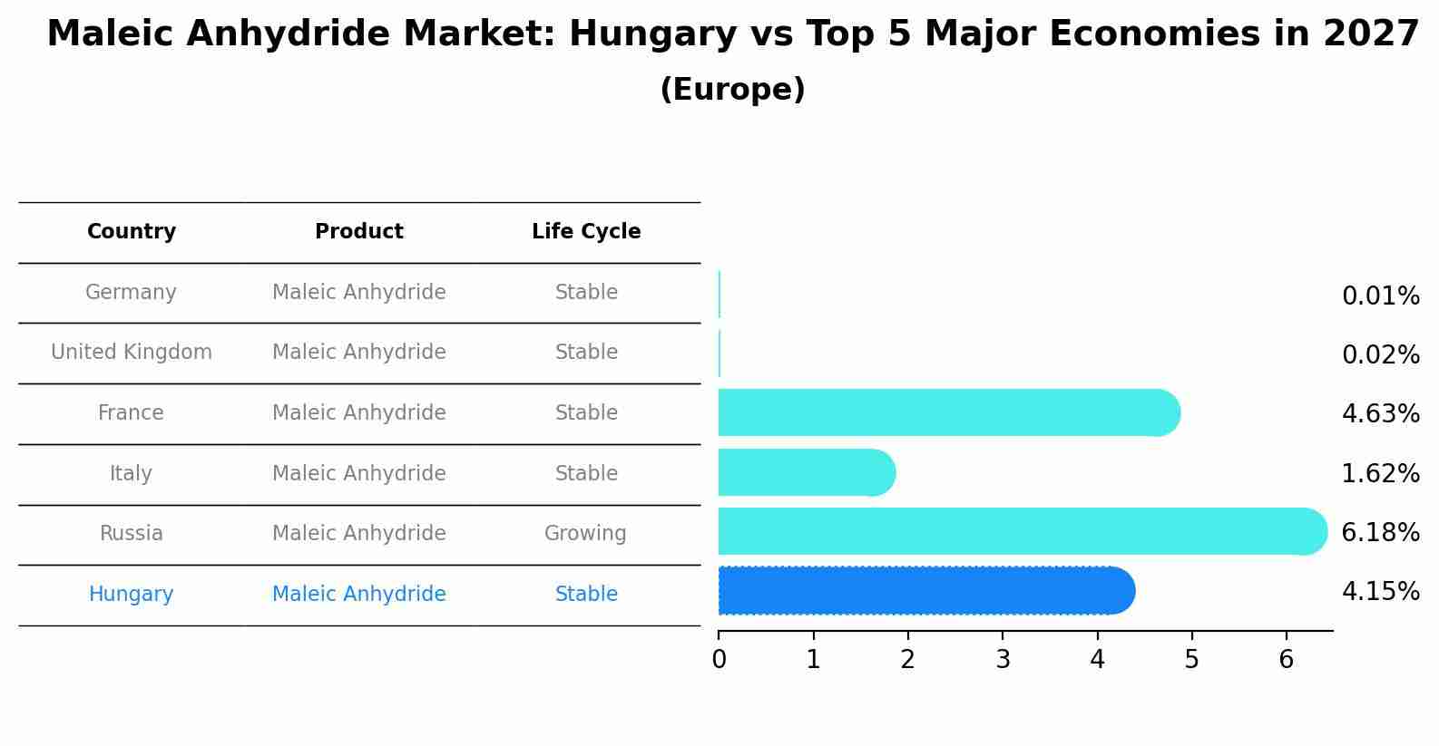 Maleic Anhydride Market: Hungary vs Top 5 Major Economies in 2027 (Europe)