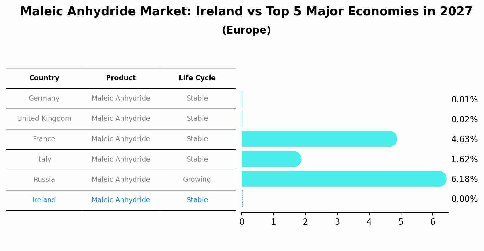 Maleic Anhydride Market: Ireland vs Top 5 Major Economies in 2027 (Europe)