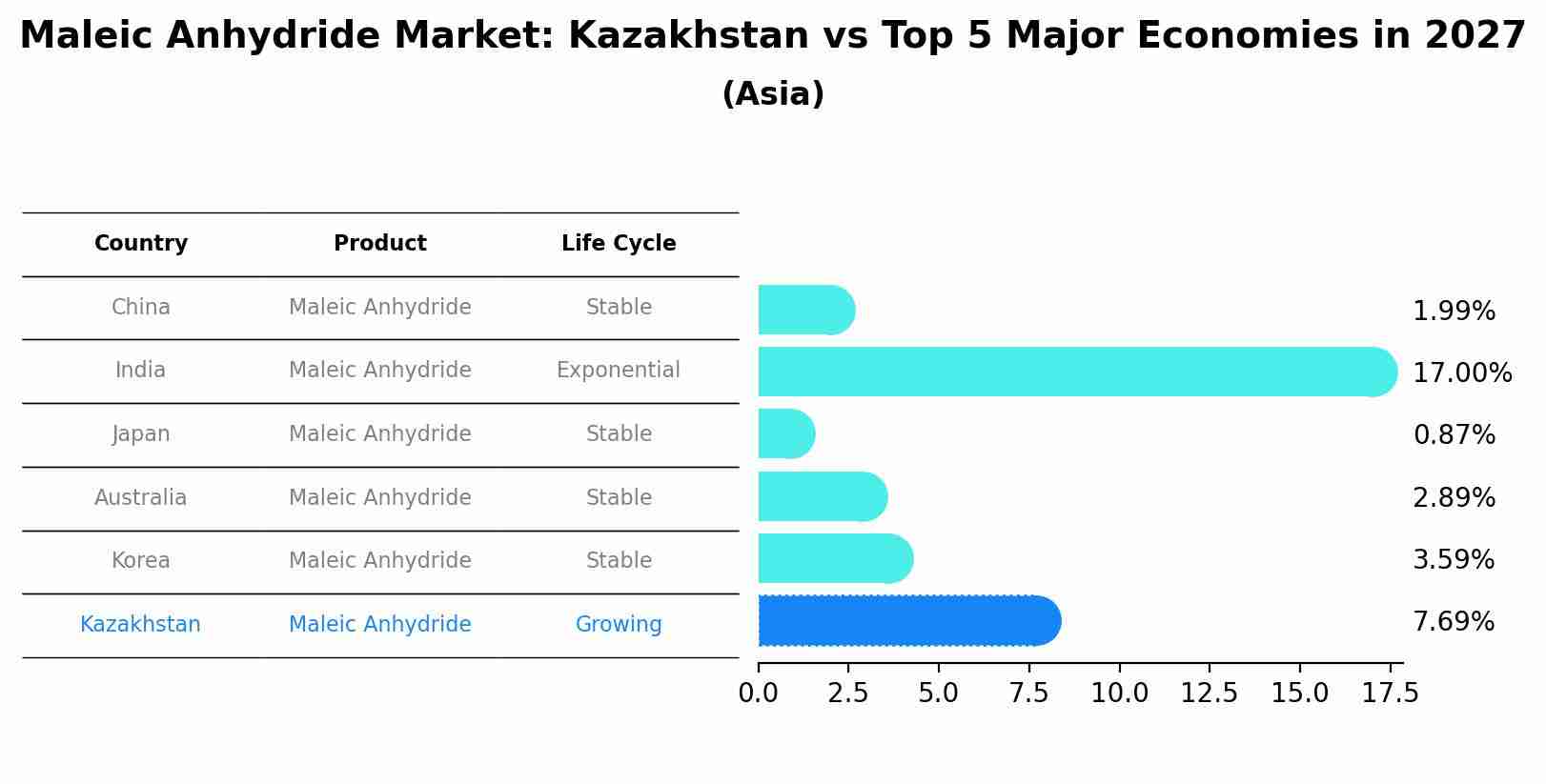 Maleic Anhydride Market: Kazakhstan vs Top 5 Major Economies in 2027 (Asia)