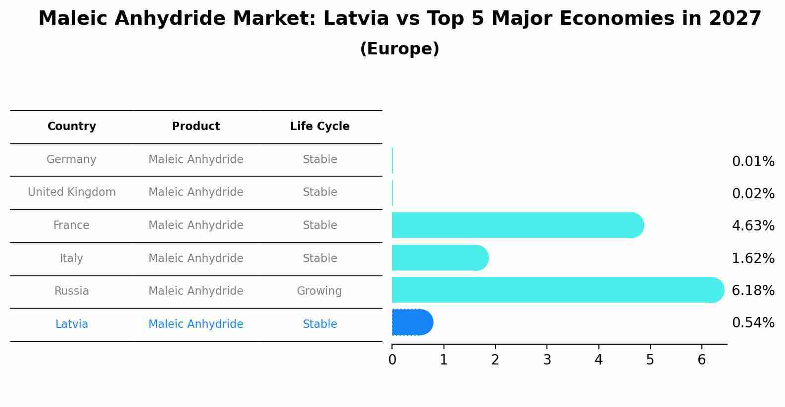 Maleic Anhydride Market: Latvia vs Top 5 Major Economies in 2027 (Europe)