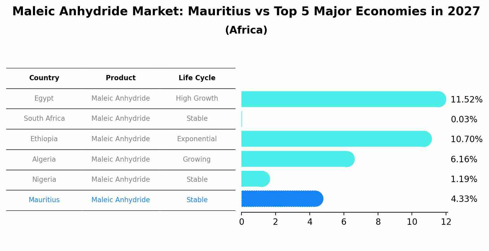 Maleic Anhydride Market: Mauritius vs Top 5 Major Economies in 2027 (Africa)