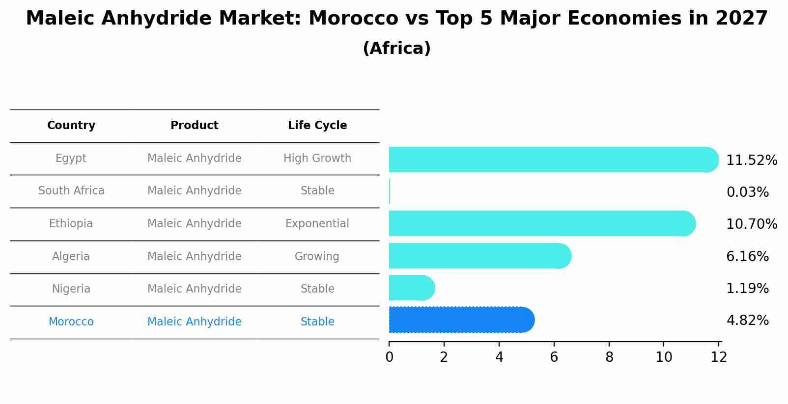 Maleic Anhydride Market: Morocco vs Top 5 Major Economies in 2027 (Africa)