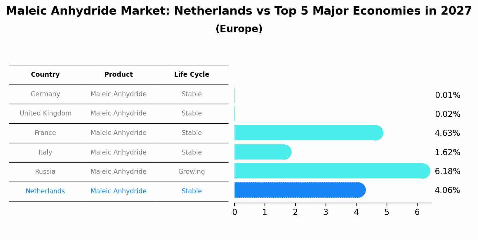 Maleic Anhydride Market: Netherlands vs Top 5 Major Economies in 2027 (Europe)