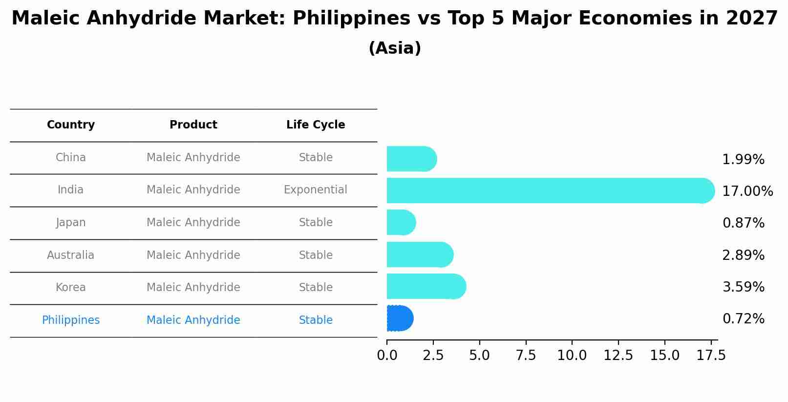Maleic Anhydride Market: Philippines vs Top 5 Major Economies in 2027 (Asia)