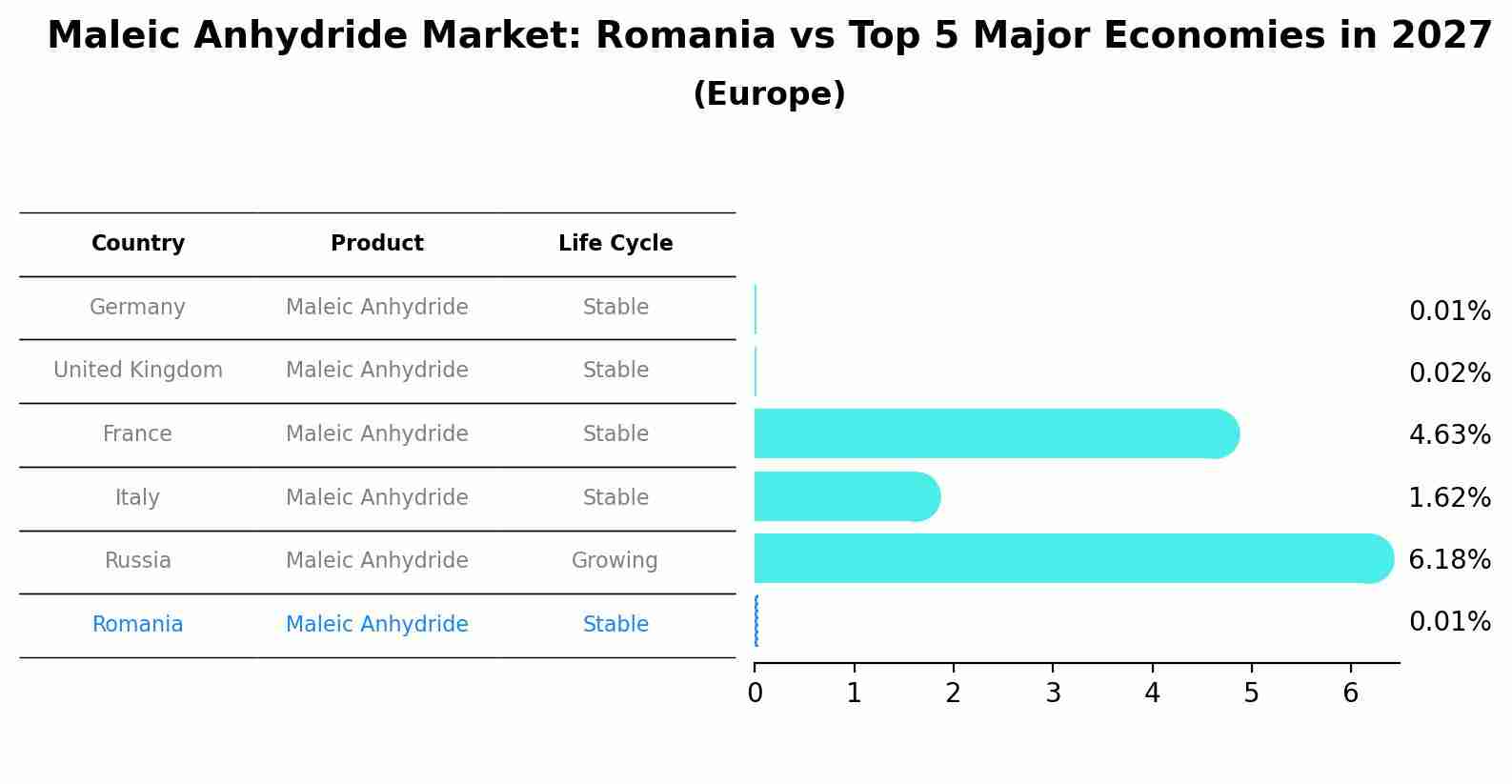 Maleic Anhydride Market: Romania vs Top 5 Major Economies in 2027 (Europe)