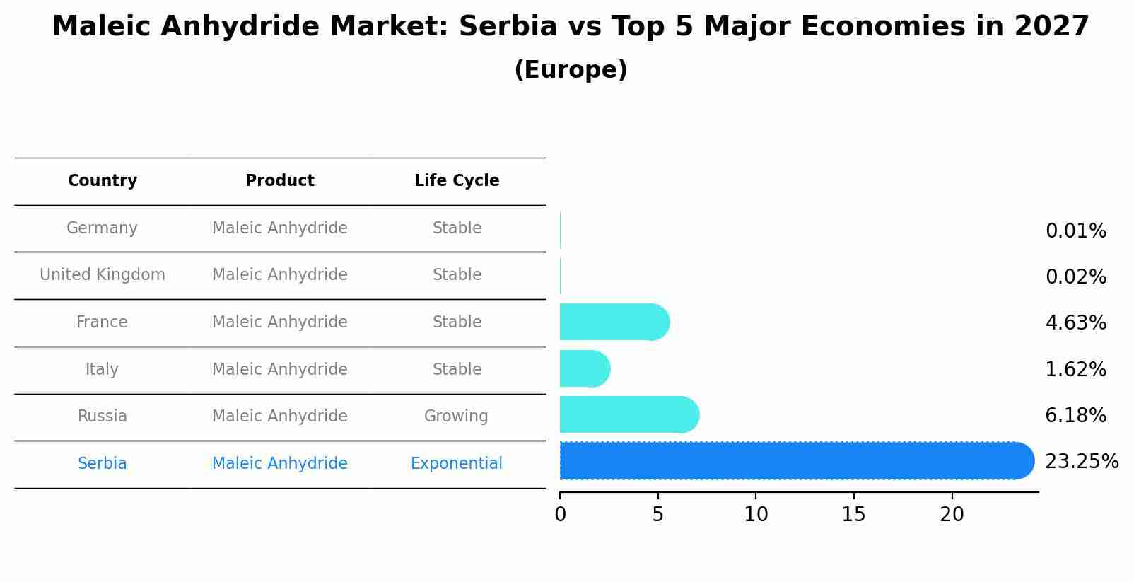 Maleic Anhydride Market: Serbia vs Top 5 Major Economies in 2027 (Europe)