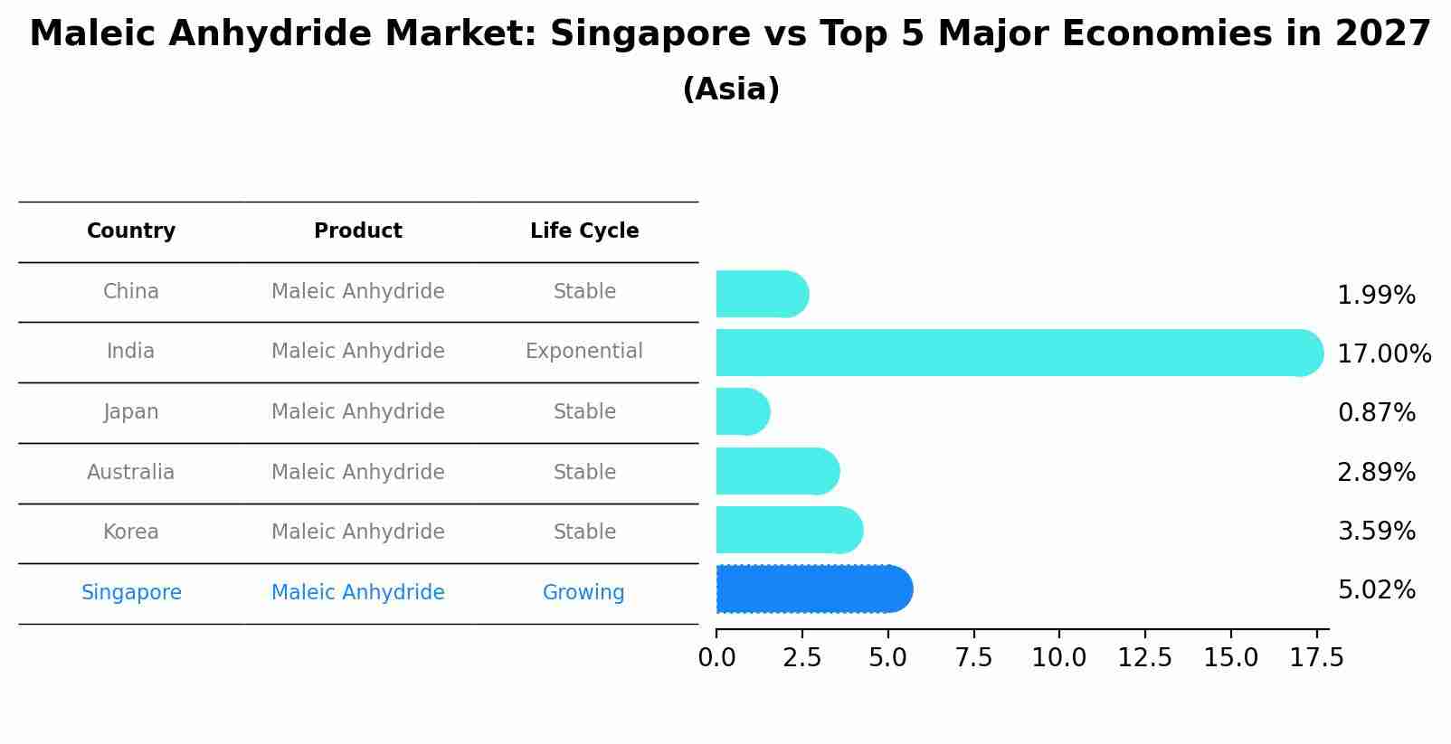 Maleic Anhydride Market: Singapore vs Top 5 Major Economies in 2027 (Asia)