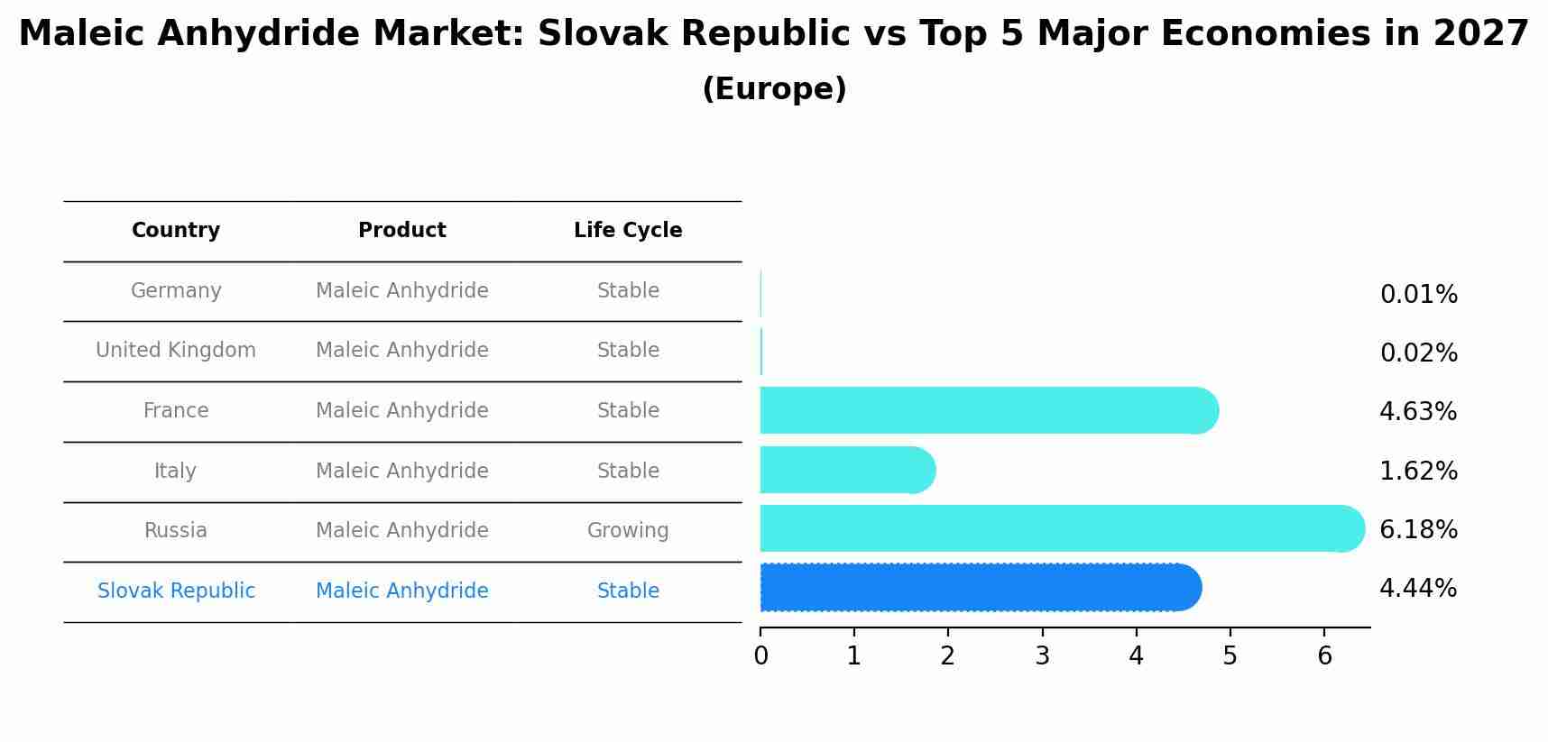 Maleic Anhydride Market: Slovak Republic vs Top 5 Major Economies in 2027 (Europe)