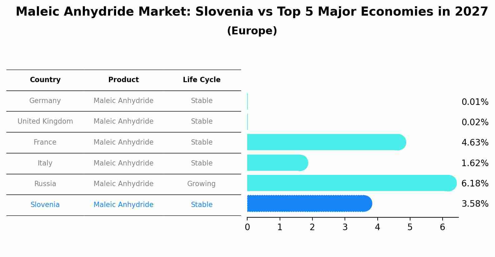 Maleic Anhydride Market: Slovenia vs Top 5 Major Economies in 2027 (Europe)
