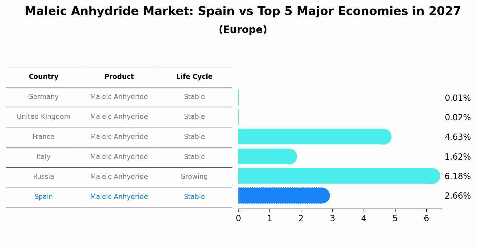 Maleic Anhydride Market: Spain vs Top 5 Major Economies in 2027 (Europe)