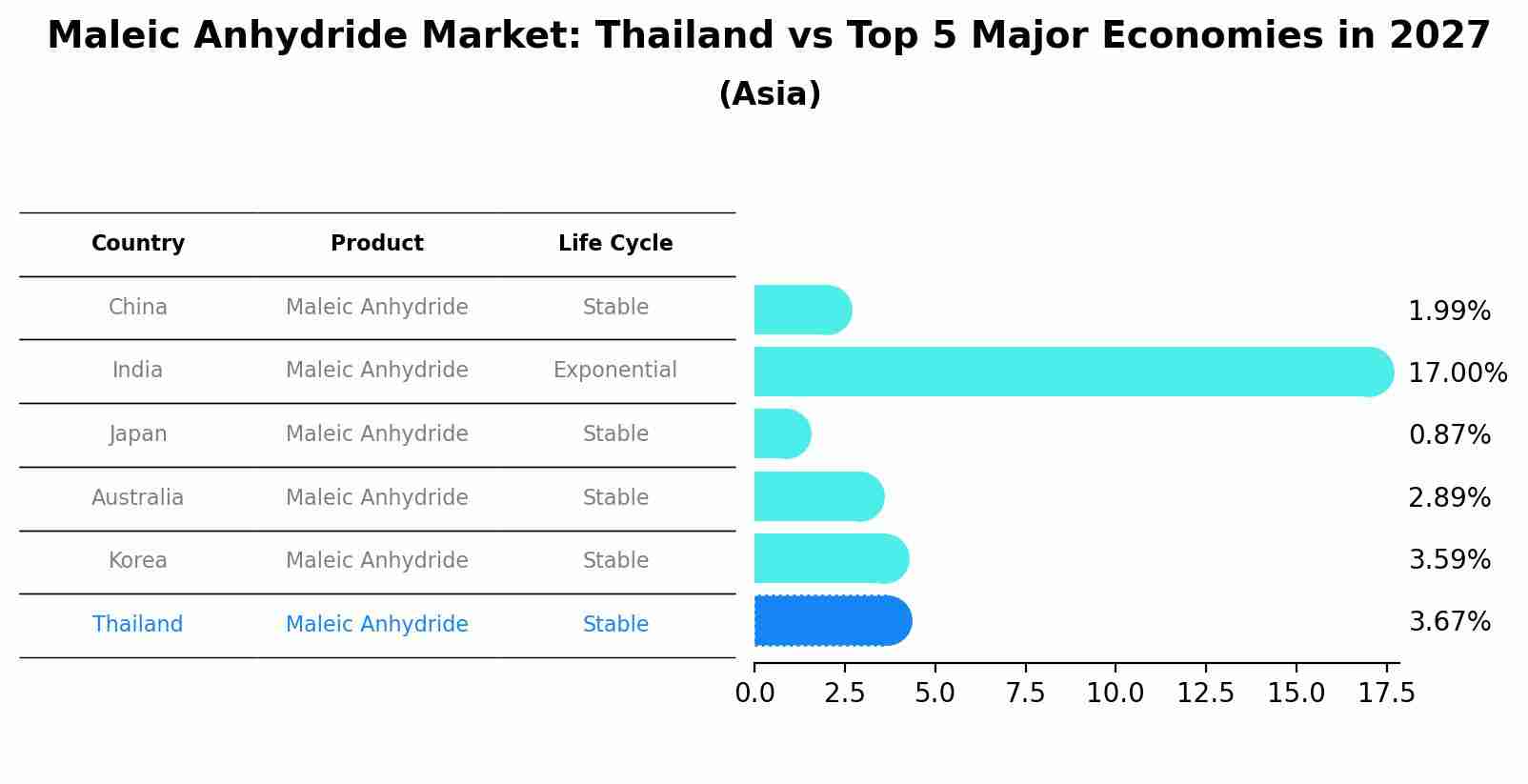 Maleic Anhydride Market: Thailand vs Top 5 Major Economies in 2027 (Asia)