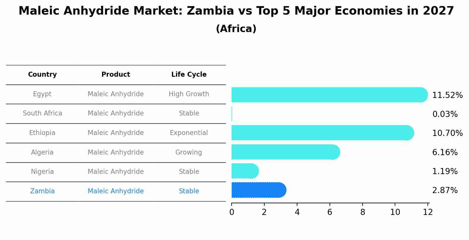 Maleic Anhydride Market: Zambia vs Top 5 Major Economies in 2027 (Africa)