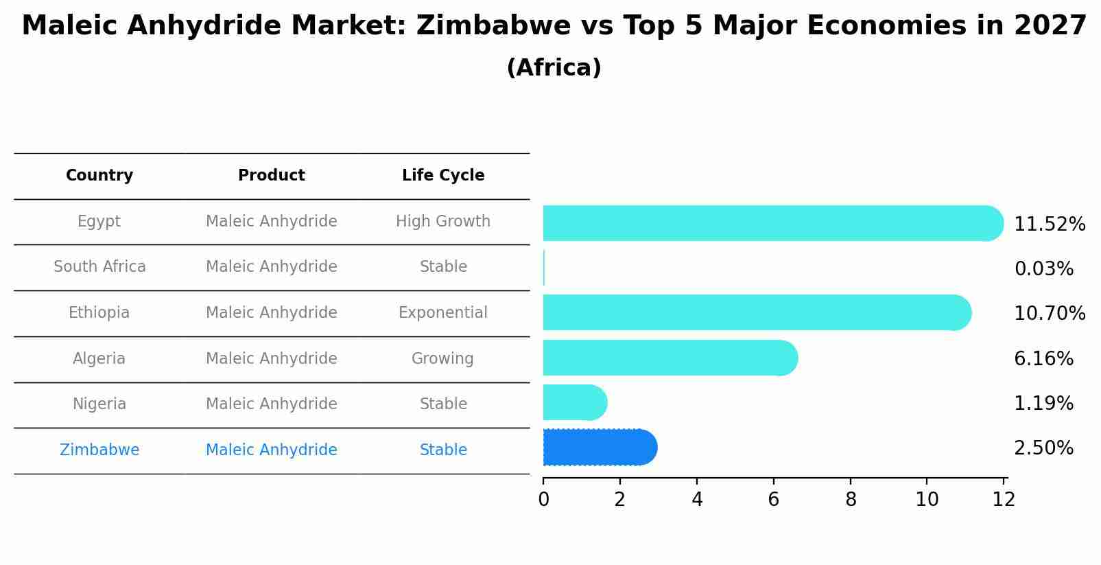 Maleic Anhydride Market: Zimbabwe vs Top 5 Major Economies in 2027 (Africa)