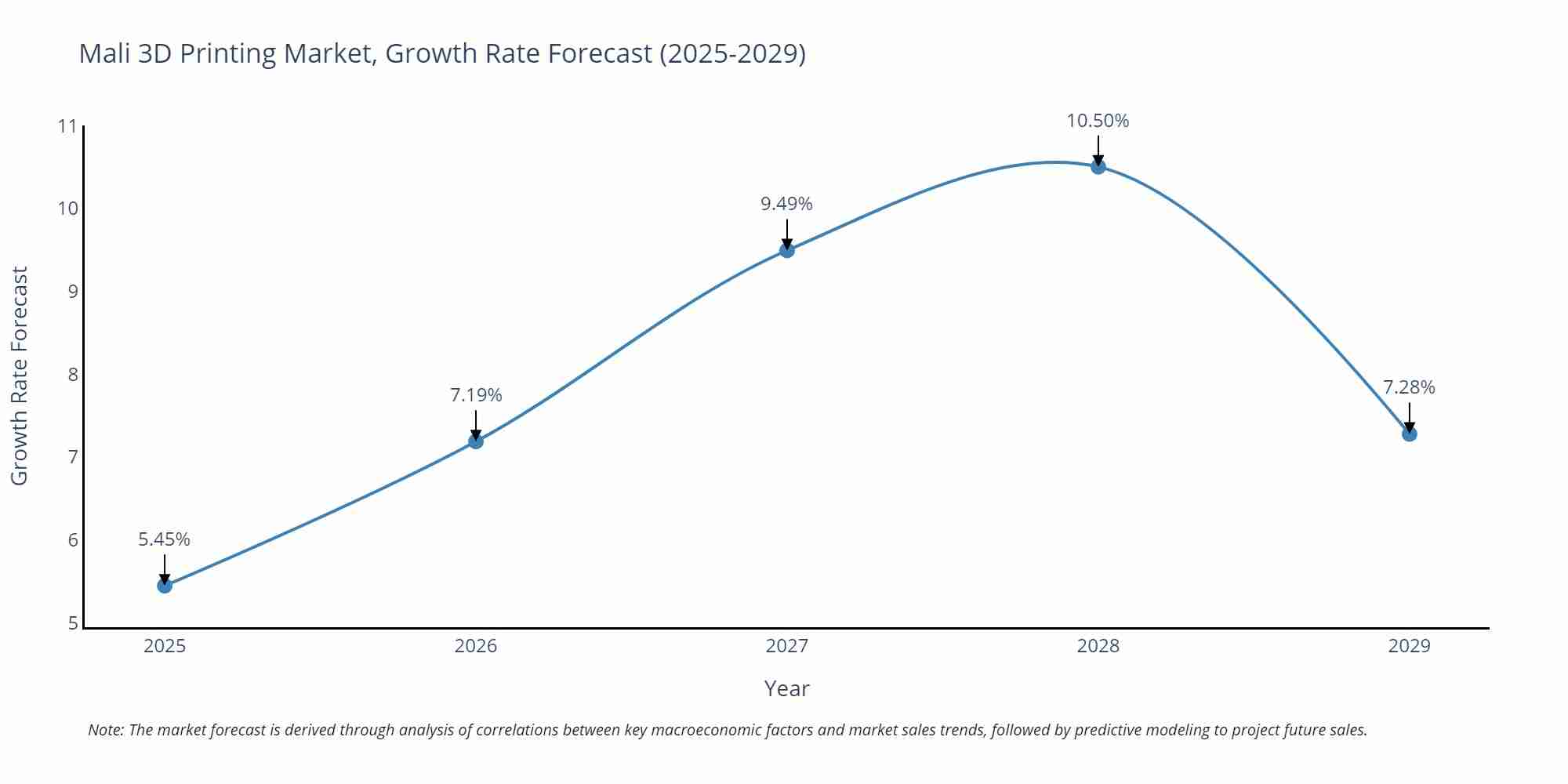 Mali 3D Printing Market Size Growth Rate