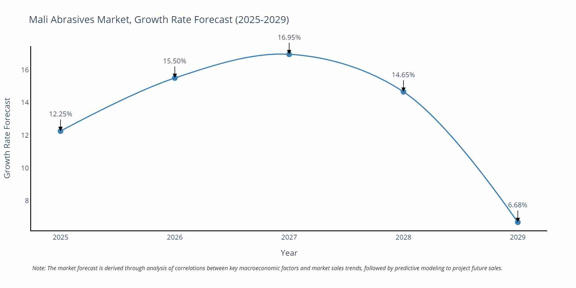 Mali Abrasives Market Growth Rate