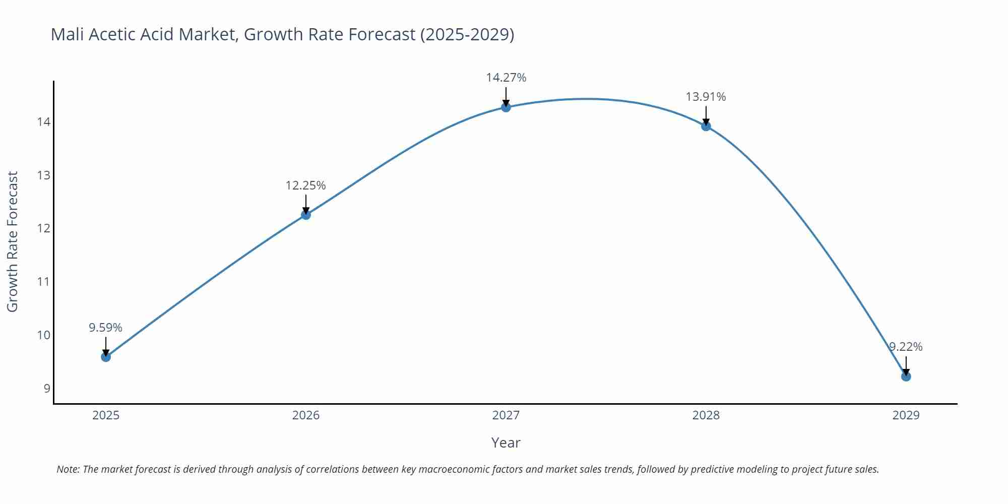 Mali Acetic Acid Market Growth Rate