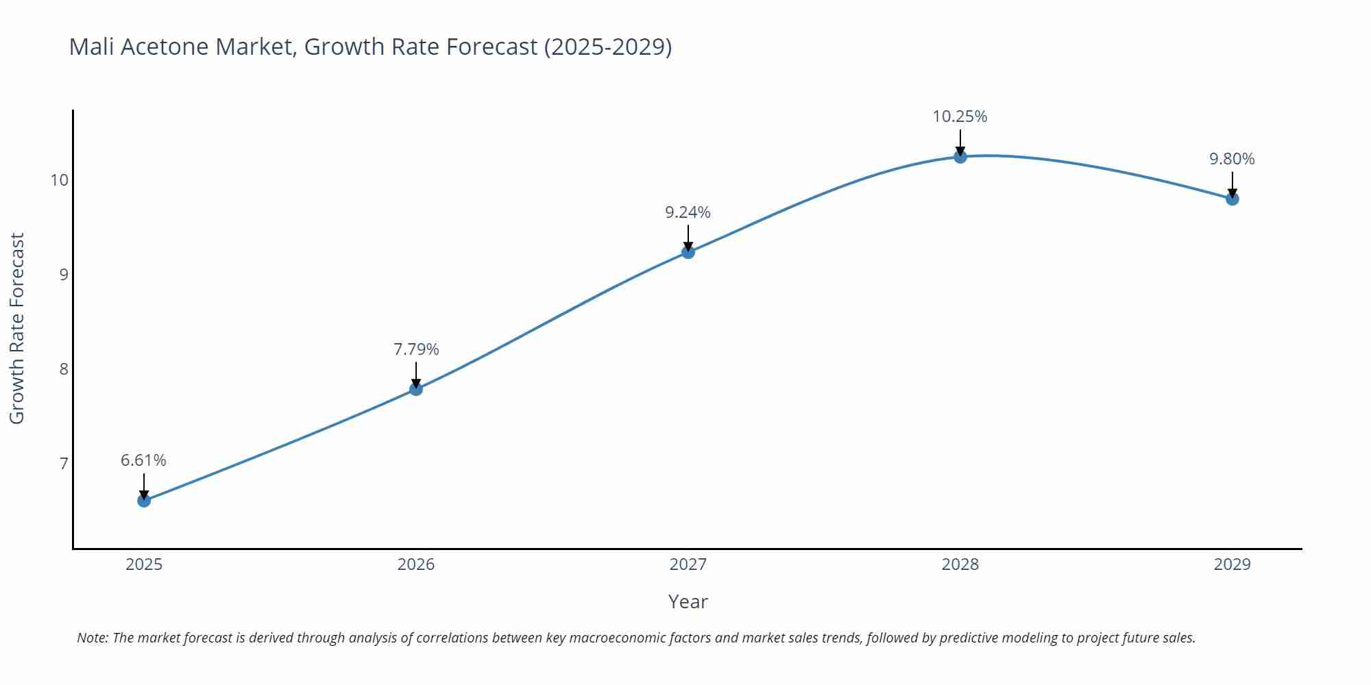 Mali Acetone Market Growth Rate