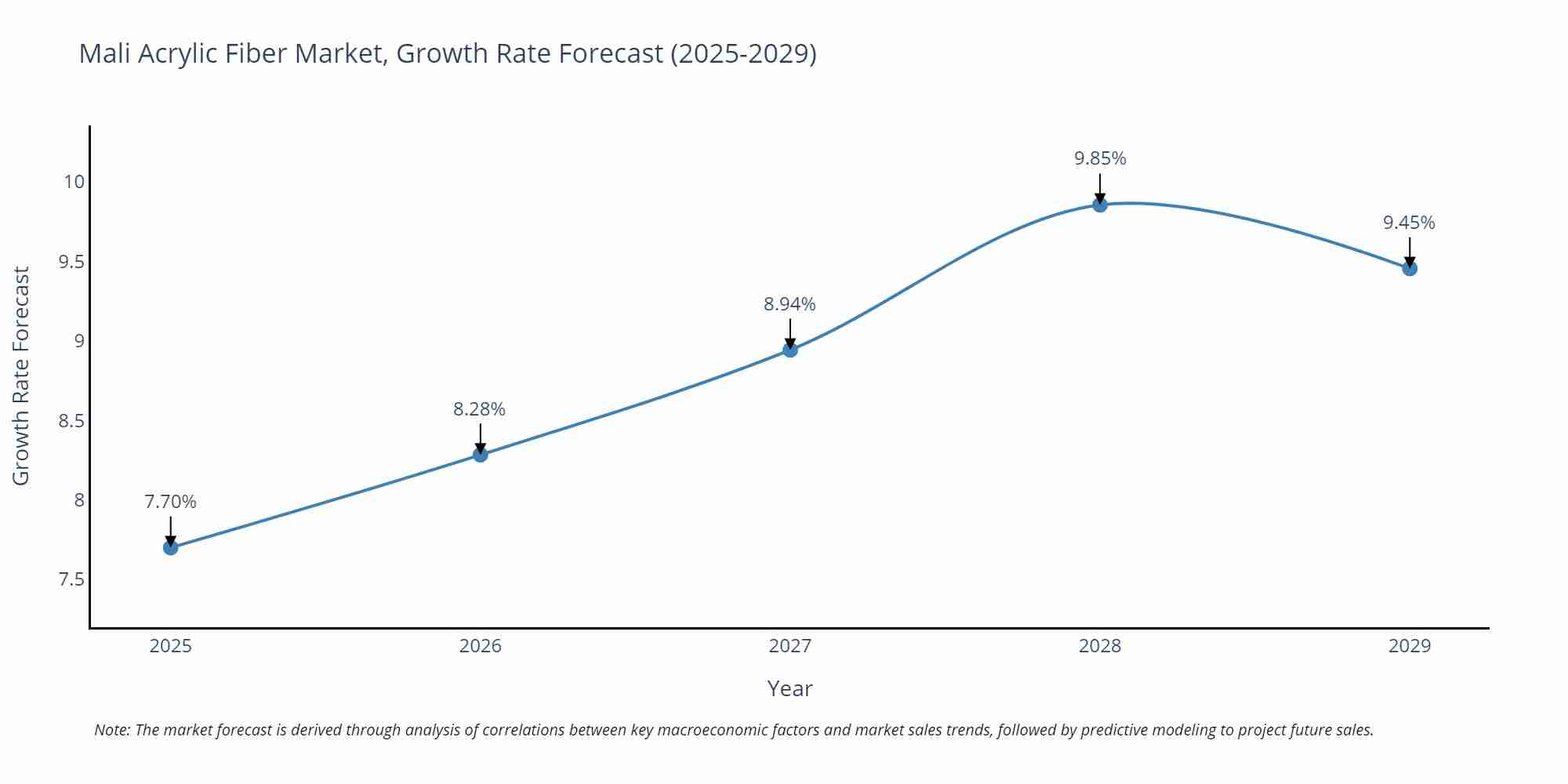 Mali Acrylic Fiber Market Growth Rate