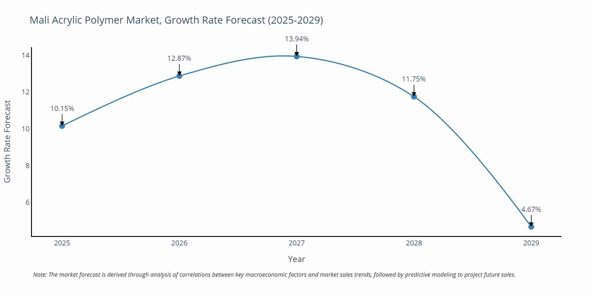 Mali Acrylic Polymer Market Growth Rate