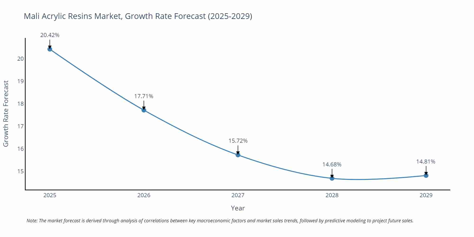 Mali Acrylic Resins Market Growth Rate
