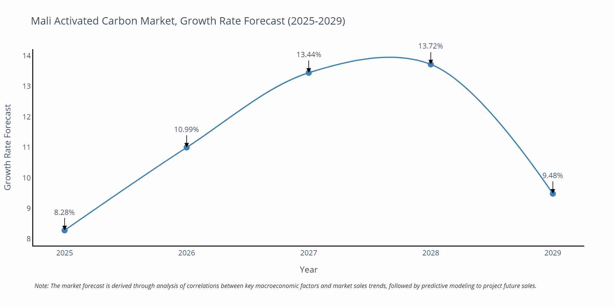 Mali Activated Carbon Market Growth Rate