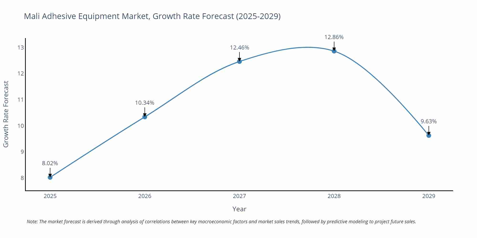 Mali Adhesive Equipment Market Growth Rate