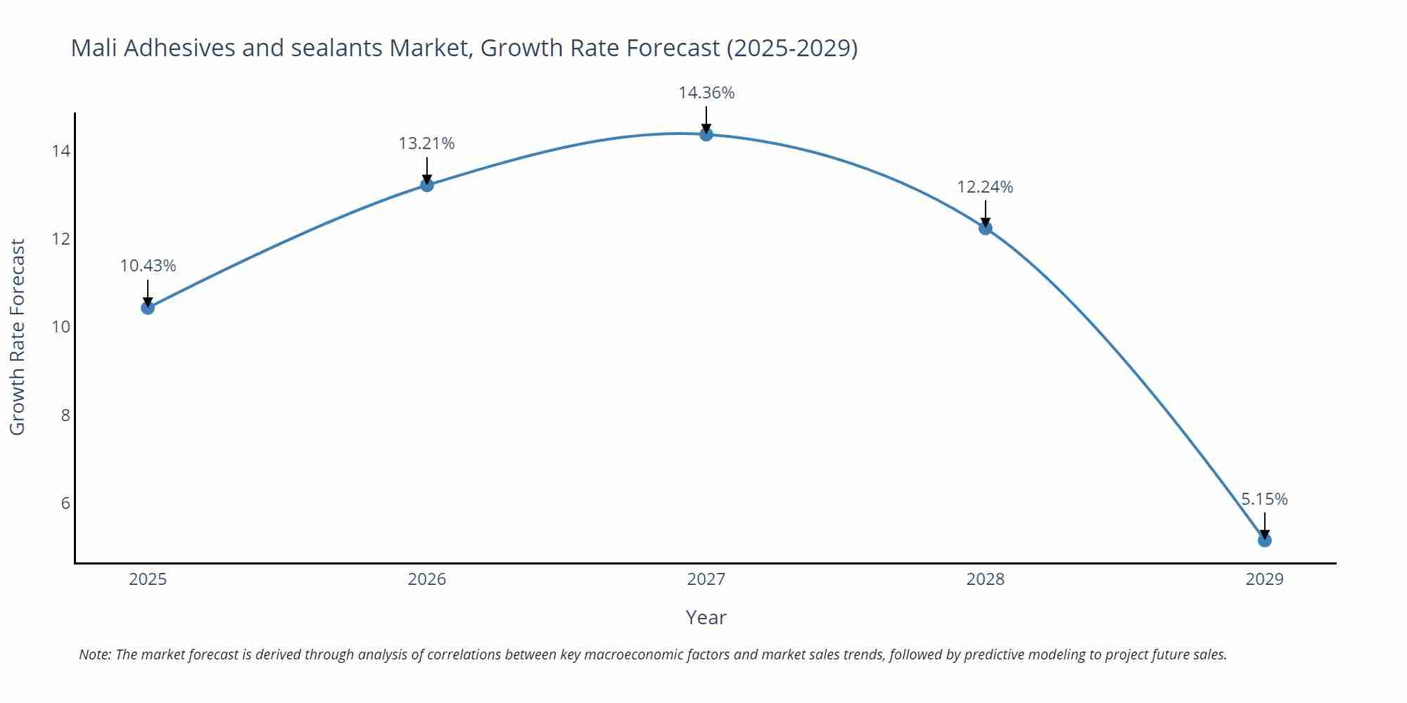 Mali Adhesives and sealants Market Growth Rate